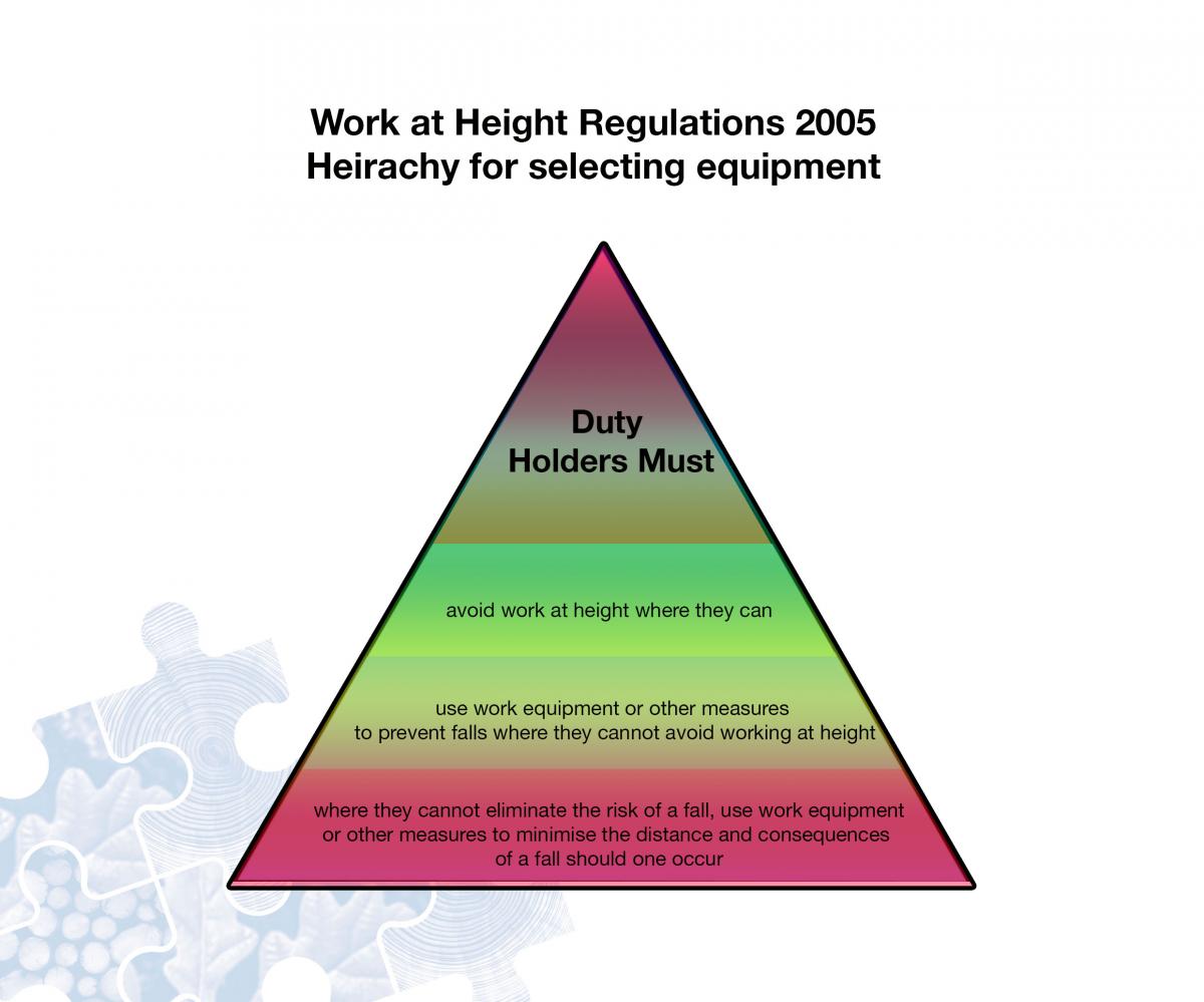 Work at Height Regulations Heirachy diagram 